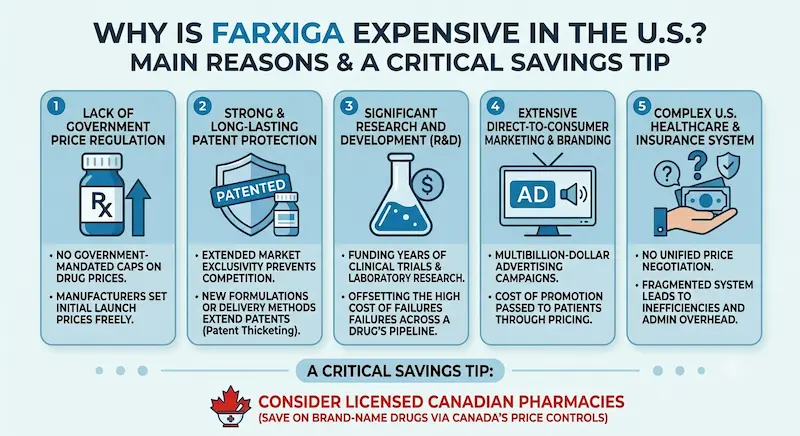 Why Is Farxiga So Expensive