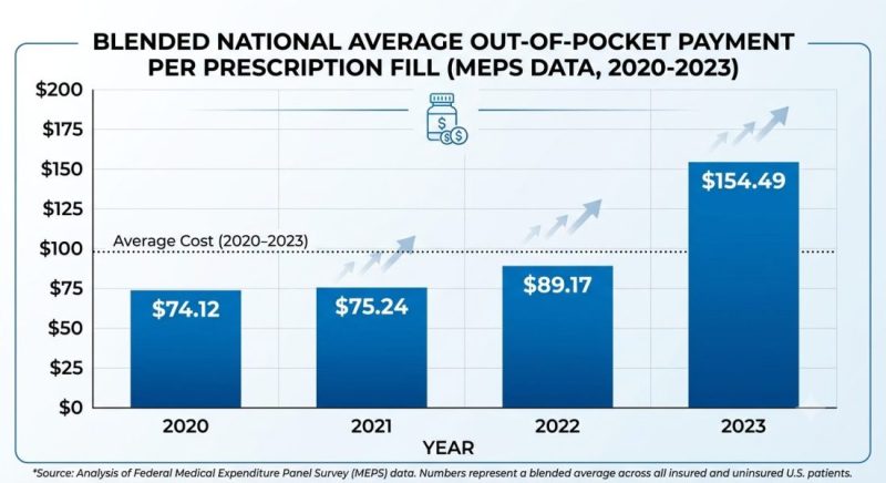 Line and bar chart tracking the blended national average out-of-pocket cost per prescription fill for Eliquis from 2020 to 2023, showcasing a steep rise in patient healthcare spending before the introduction of an Eliquis generic.